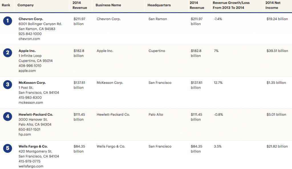 Top 5 Highest Grossing Revenue Bay Area Companies The Ivy Group
