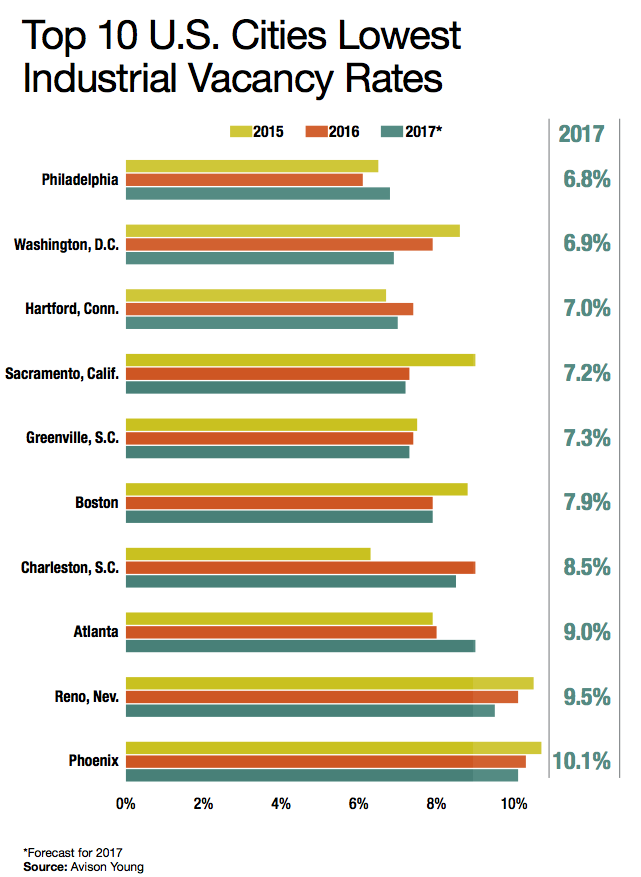 Top 10 US Cities with Lowest Industrial Vacancy Rates The Ivy Group