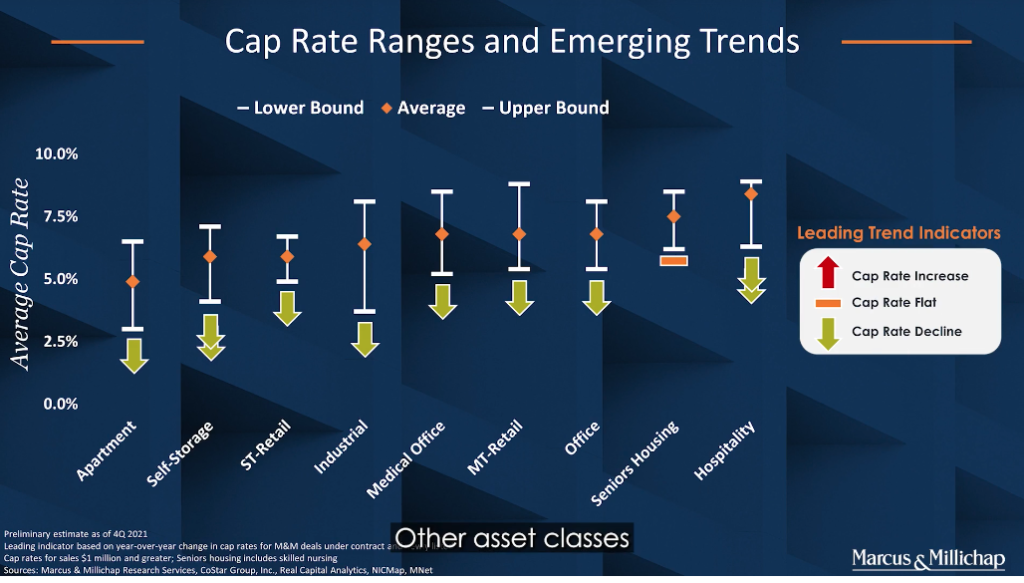 Cap Rate Changes The Ivy Group