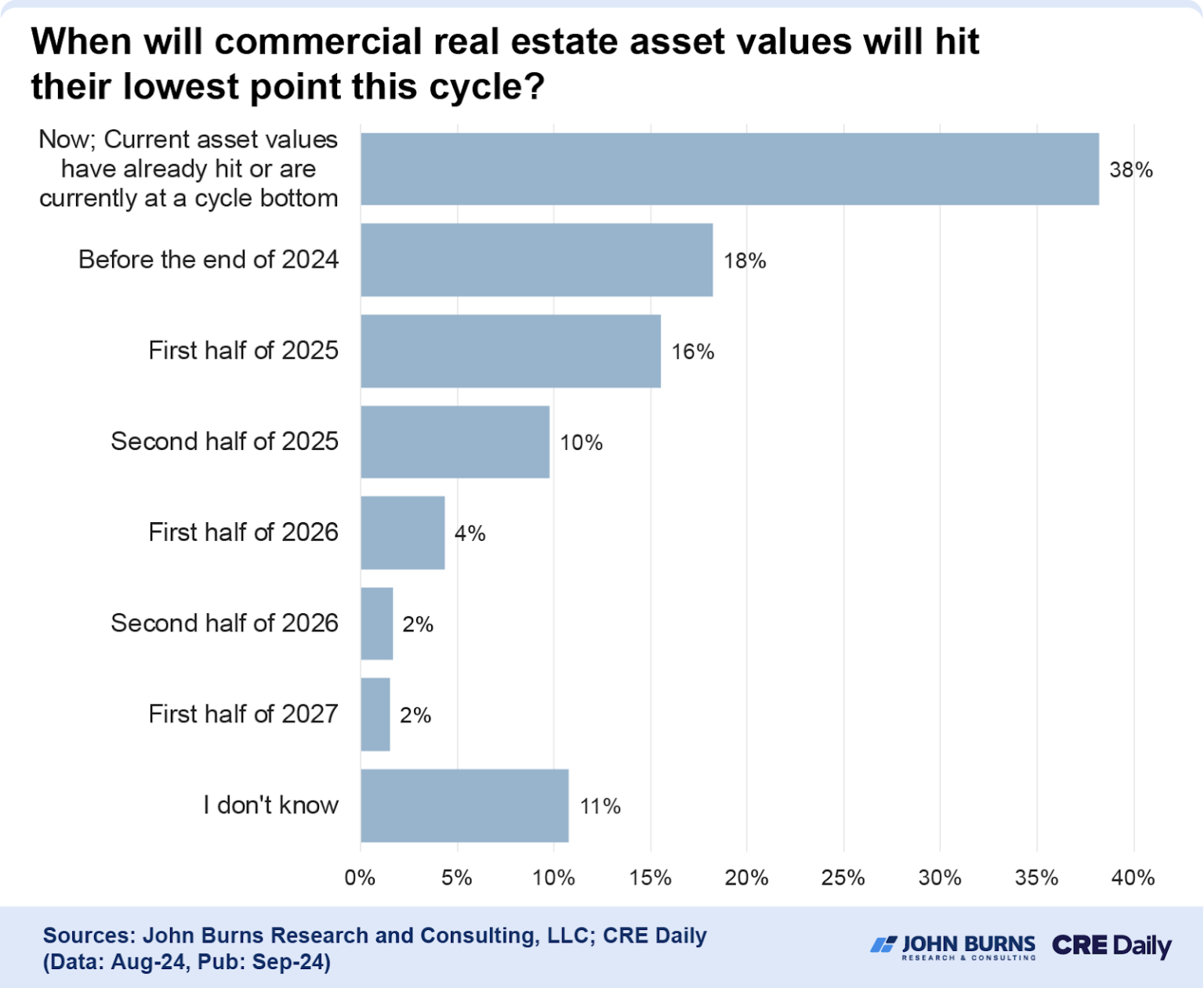 When will commercial real estate asset values hit lowest point? The
